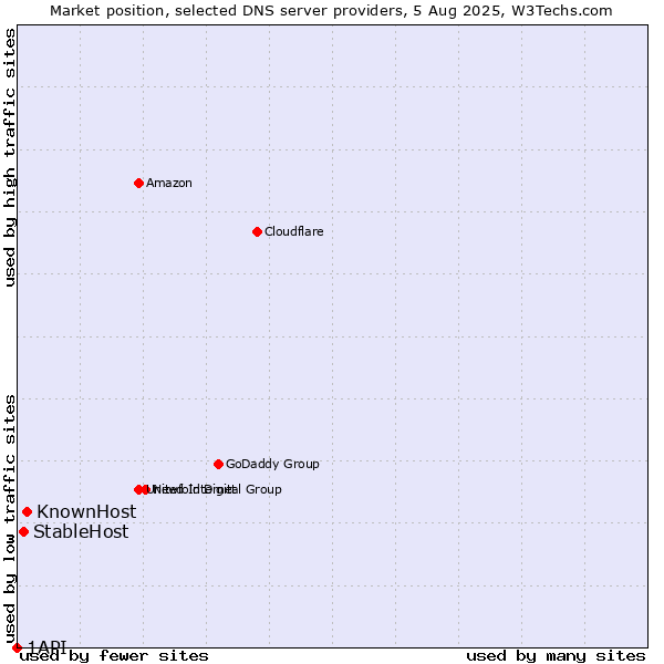 Market position of KnownHost vs. StableHost vs. 1API