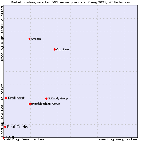 Market position of Profihost vs. Real Geeks vs. 1API