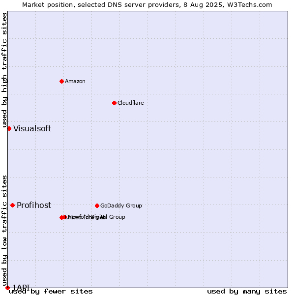 Market position of Profihost vs. Visualsoft vs. 1API