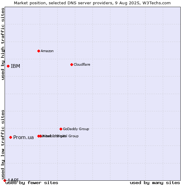 Market position of Prom.ua vs. IBM vs. 1API