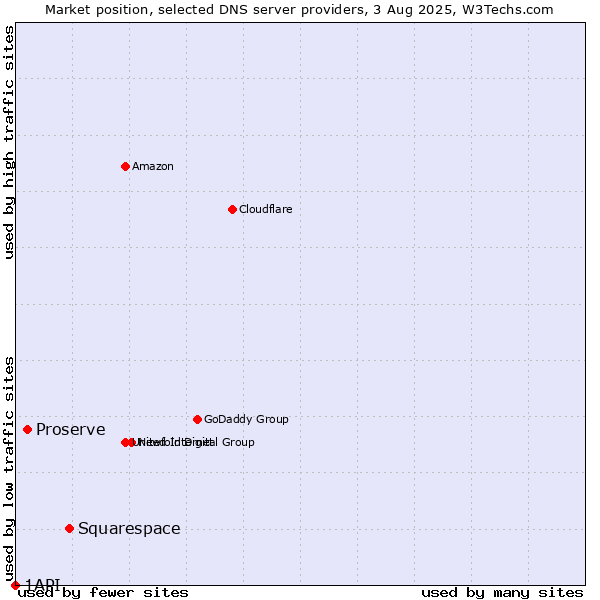 Market position of Squarespace vs. Proserve vs. 1API