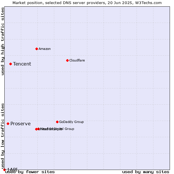 Market position of Tencent vs. Proserve vs. 1API
