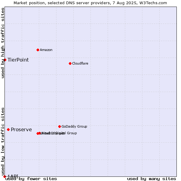 Market position of Proserve vs. TierPoint vs. 1API