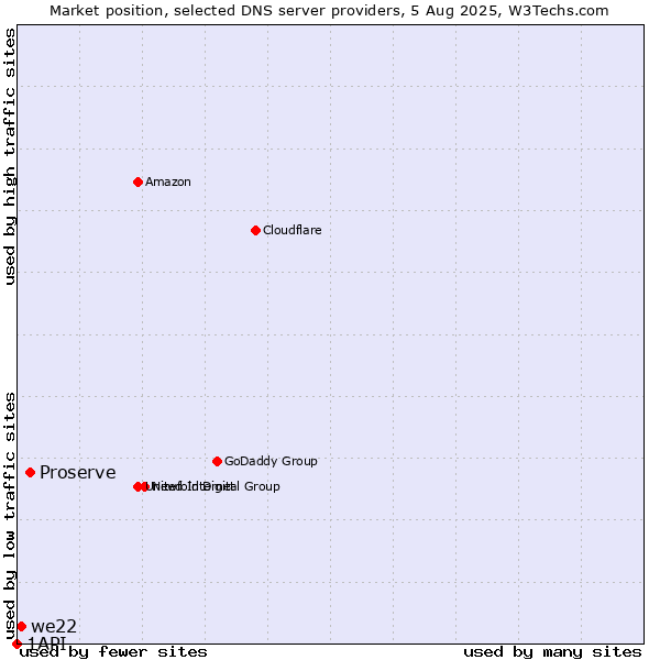 Market position of Proserve vs. we22 vs. 1API