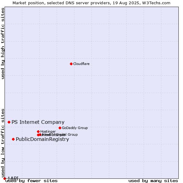 Market position of PublicDomainRegistry vs. PS Internet Company vs. 1API