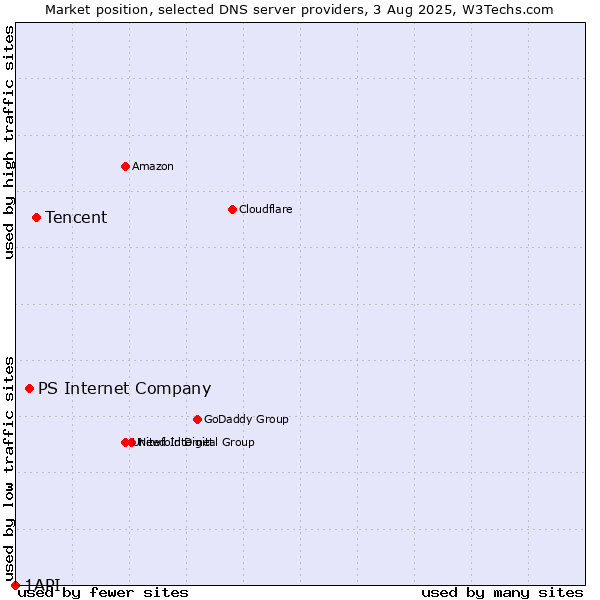 Market position of Tencent vs. PS Internet Company vs. 1API