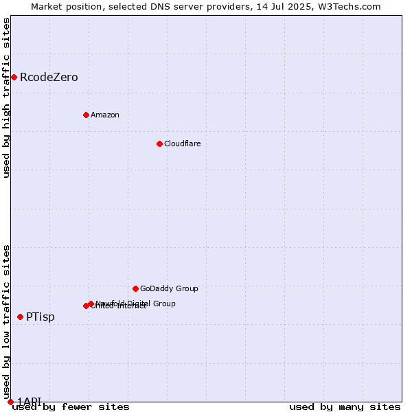 Market position of PTisp vs. RcodeZero vs. 1API