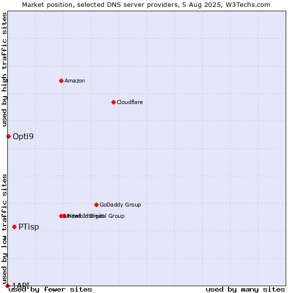 Market position of PTisp vs. Opti9 vs. 1API