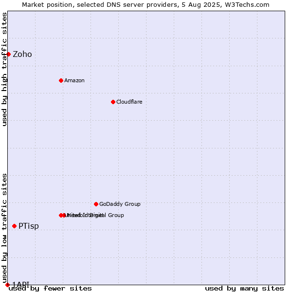 Market position of PTisp vs. Zoho vs. 1API