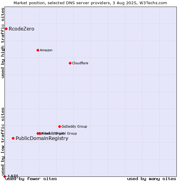 Market position of PublicDomainRegistry vs. RcodeZero vs. 1API