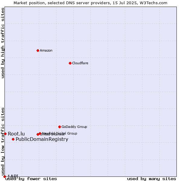 Market position of PublicDomainRegistry vs. Root.lu vs. 1API