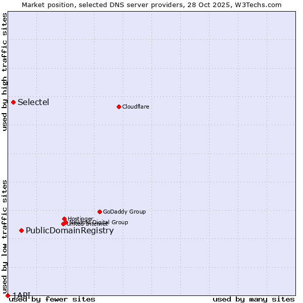 Market position of PublicDomainRegistry vs. Selectel vs. 1API