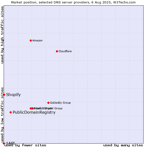 Market position of PublicDomainRegistry vs. Shopify vs. 1API