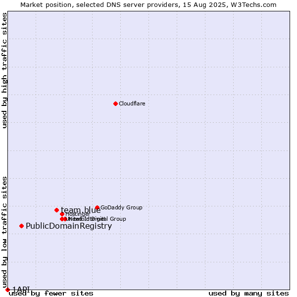 Market position of team.blue vs. PublicDomainRegistry vs. 1API