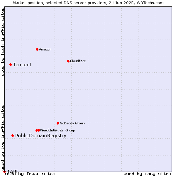 Market position of PublicDomainRegistry vs. Tencent vs. 1API