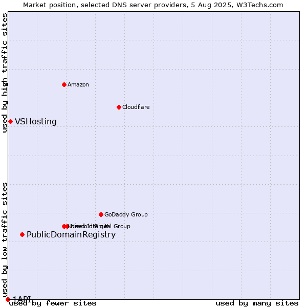 Market position of PublicDomainRegistry vs. VSHosting vs. 1API