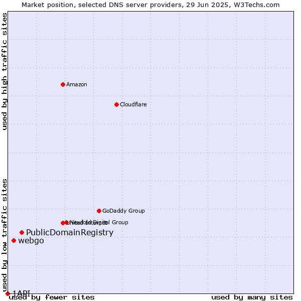 Market position of PublicDomainRegistry vs. webgo vs. 1API