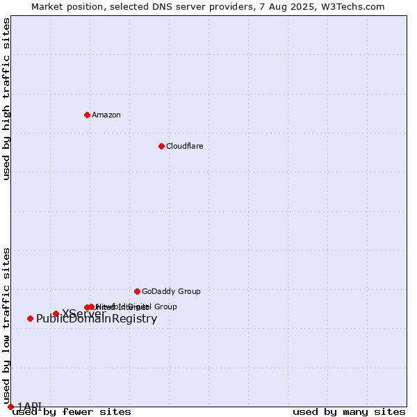 Market position of XServer vs. PublicDomainRegistry vs. 1API