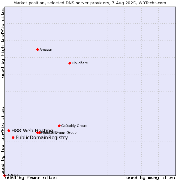 Market position of PublicDomainRegistry vs. H88 Web Hosting vs. 1API