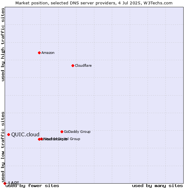 Market position of QUIC.cloud vs. 1API