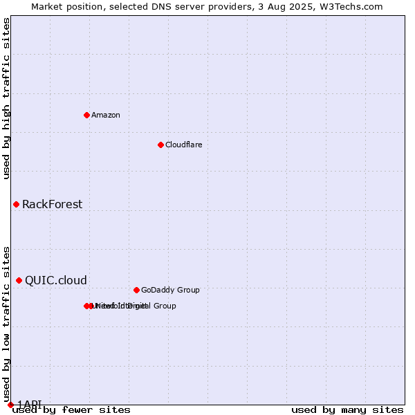 Market position of QUIC.cloud vs. RackForest vs. 1API