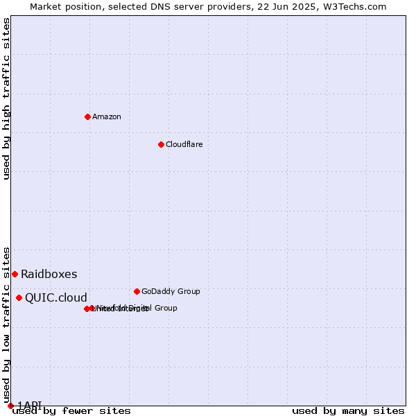 Market position of QUIC.cloud vs. Raidboxes vs. 1API