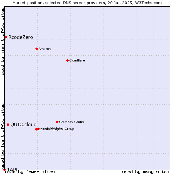 Market position of QUIC.cloud vs. RcodeZero vs. 1API