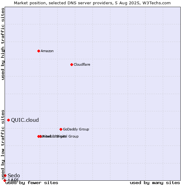 Market position of QUIC.cloud vs. Sedo vs. 1API