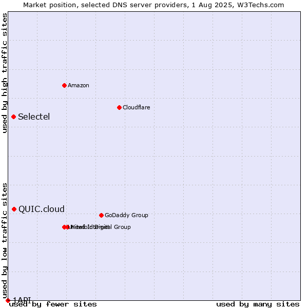 Market position of QUIC.cloud vs. Selectel vs. 1API