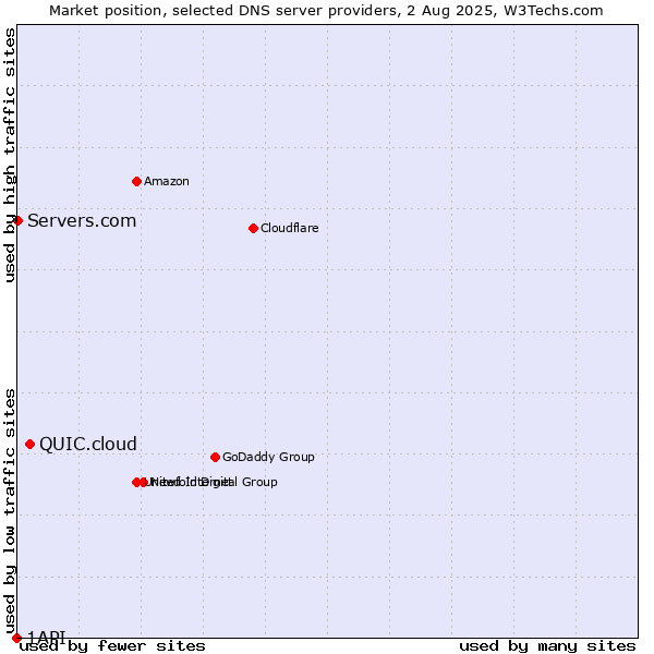 Market position of QUIC.cloud vs. Servers.com vs. 1API