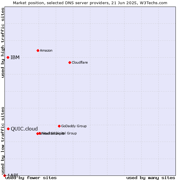 Market position of QUIC.cloud vs. IBM vs. 1API