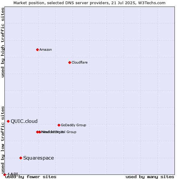 Market position of Squarespace vs. QUIC.cloud vs. 1API