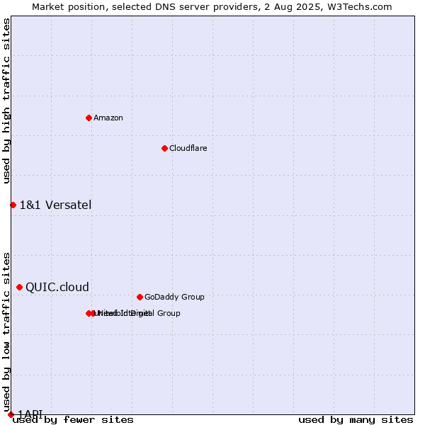 Market position of QUIC.cloud vs. 1&1 Versatel vs. 1API