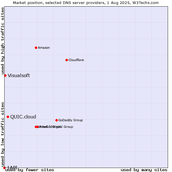 Market position of QUIC.cloud vs. Visualsoft vs. 1API