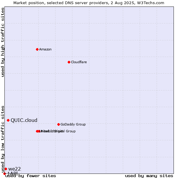 Market position of QUIC.cloud vs. we22 vs. 1API