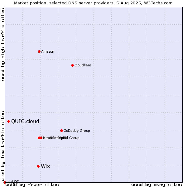 Market position of Wix vs. QUIC.cloud vs. 1API