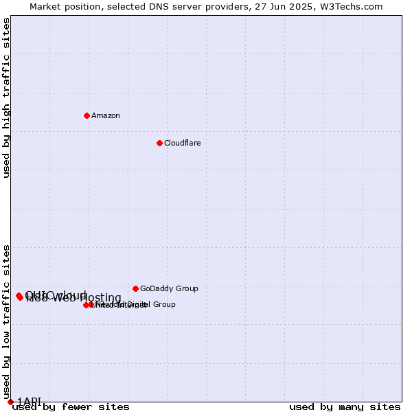 Market position of H88 Web Hosting vs. QUIC.cloud vs. 1API