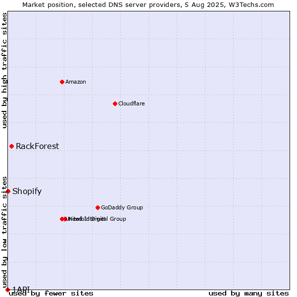Market position of RackForest vs. Shopify vs. 1API