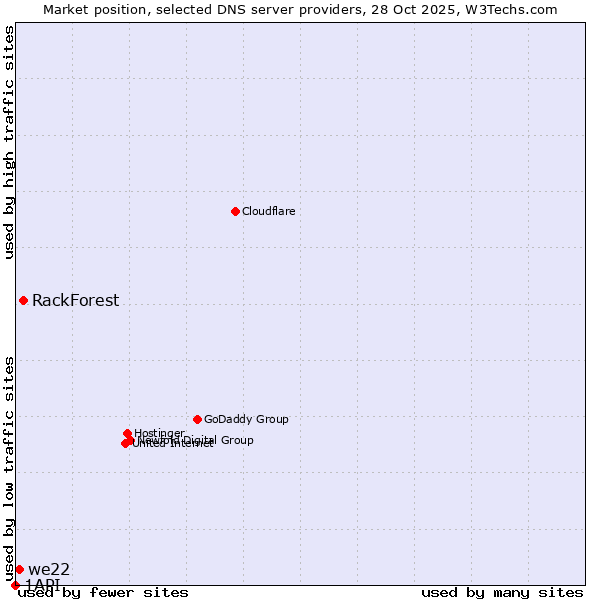Market position of RackForest vs. we22 vs. 1API