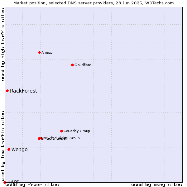 Market position of webgo vs. RackForest vs. 1API