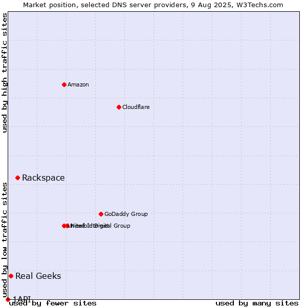 Market position of Rackspace vs. Real Geeks vs. 1API