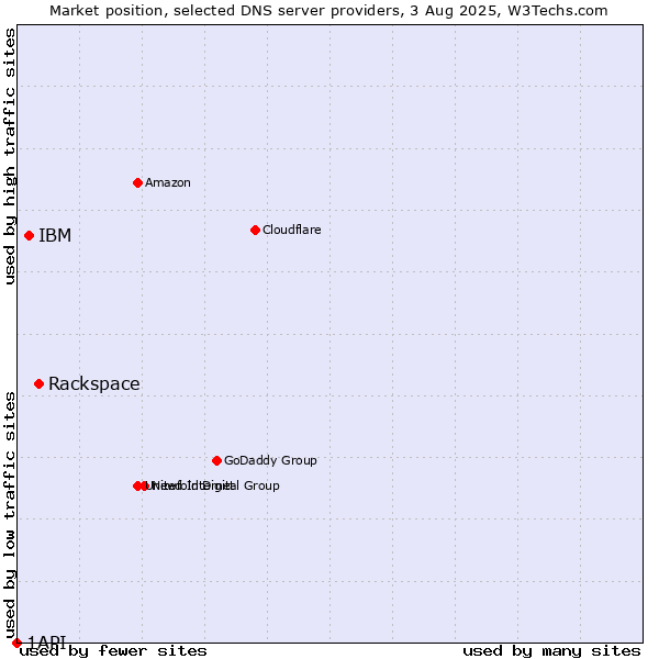 Market position of Rackspace vs. IBM vs. 1API