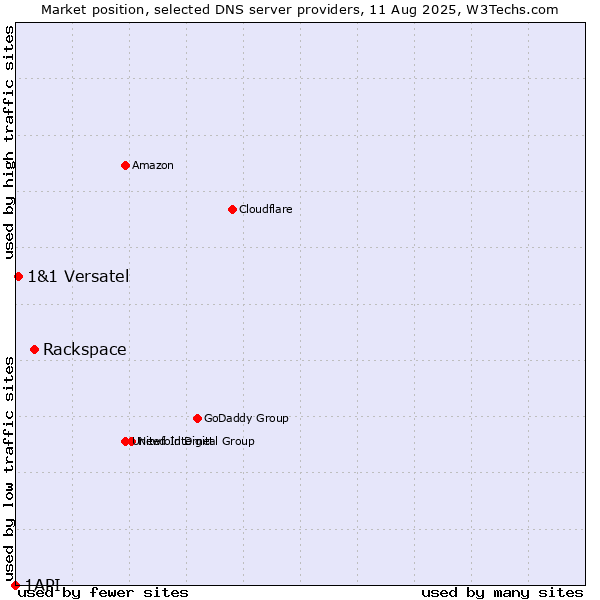 Market position of Rackspace vs. 1&1 Versatel vs. 1API