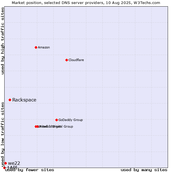 Market position of Rackspace vs. we22 vs. 1API