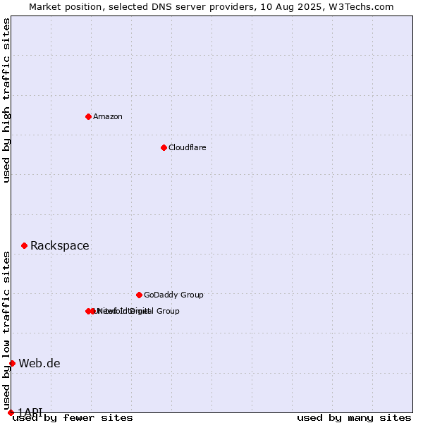 Market position of Rackspace vs. Web.de vs. 1API