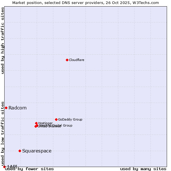 Market position of Squarespace vs. Radcom vs. 1API