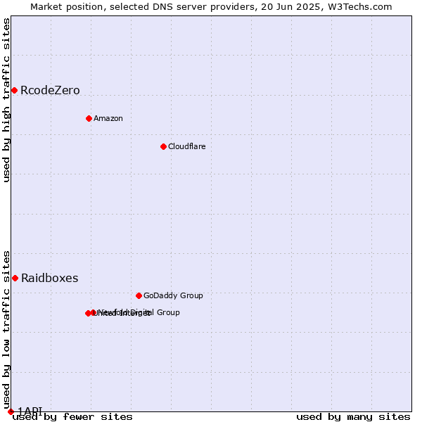 Market position of Raidboxes vs. RcodeZero vs. 1API