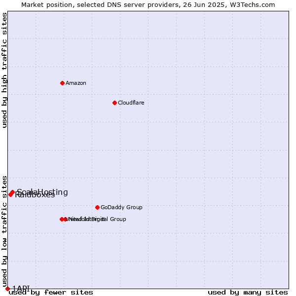 Market position of ScalaHosting vs. Raidboxes vs. 1API