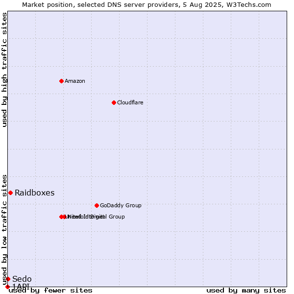 Market position of Raidboxes vs. Sedo vs. 1API