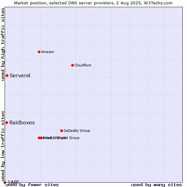 Market position of Serverel vs. Raidboxes vs. 1API